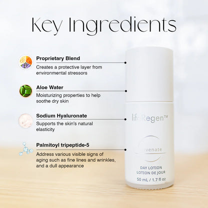 lifeRegen Juvenate 煥活日用乳液核心成分圖，包含獨家專利配方、蘆薈水、透明質酸鈉及棕櫚醯三肽-5，具備保濕舒緩與抗老撫紋功效。