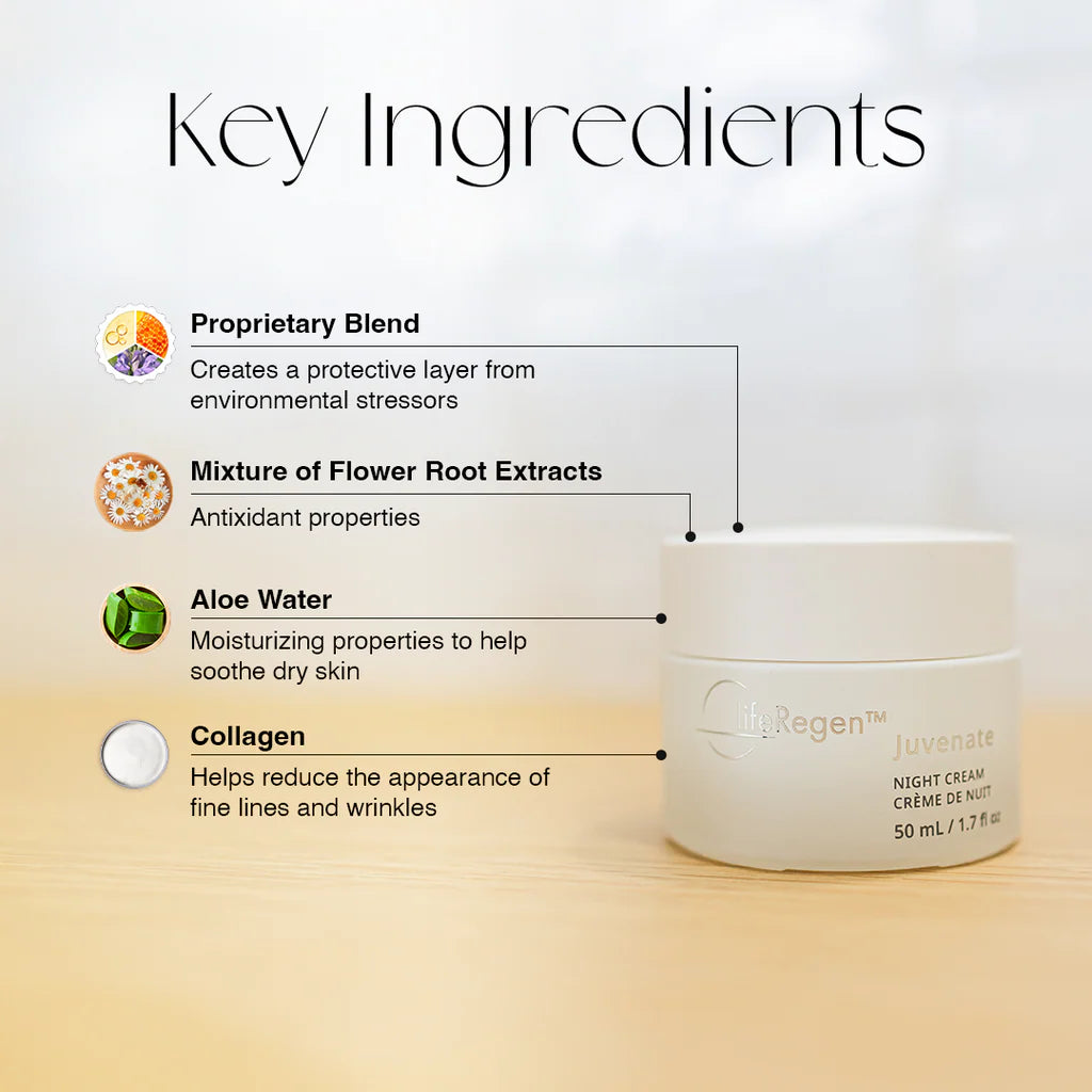 LifeRegen Juvenate 煥活修護晚霜主要成分介紹圖：包含專利複合成分、花根萃取物、蘆薈水與膠原蛋白，具備抗氧化、深層保濕與撫平細紋功效